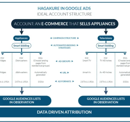 struktur kampanye iklan Google
